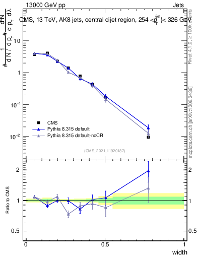 Plot of j.width in 13000 GeV pp collisions