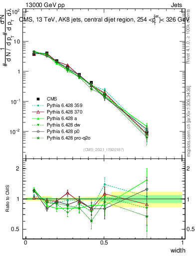 Plot of j.width in 13000 GeV pp collisions