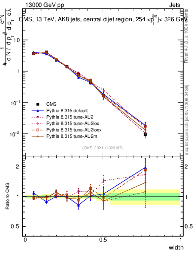 Plot of j.width in 13000 GeV pp collisions