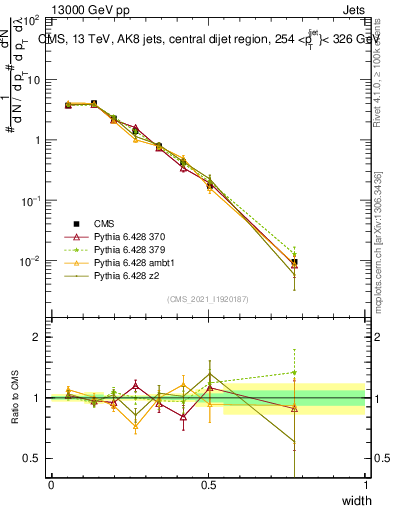Plot of j.width in 13000 GeV pp collisions