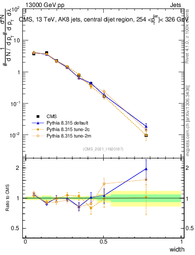 Plot of j.width in 13000 GeV pp collisions