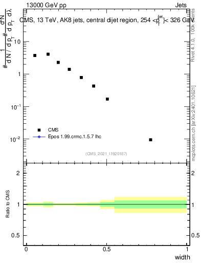 Plot of j.width in 13000 GeV pp collisions