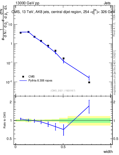Plot of j.width in 13000 GeV pp collisions