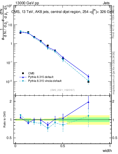 Plot of j.width in 13000 GeV pp collisions