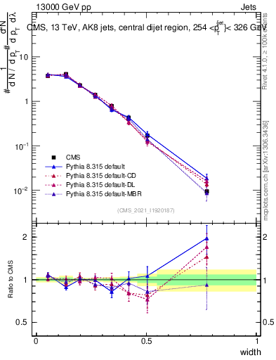 Plot of j.width in 13000 GeV pp collisions