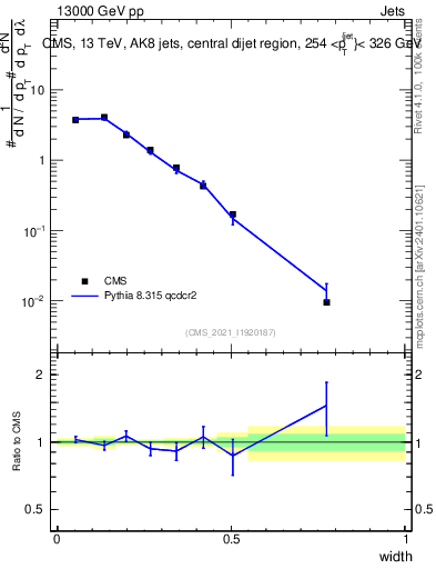 Plot of j.width in 13000 GeV pp collisions