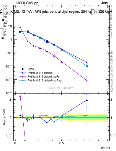 Plot of j.width in 13000 GeV pp collisions