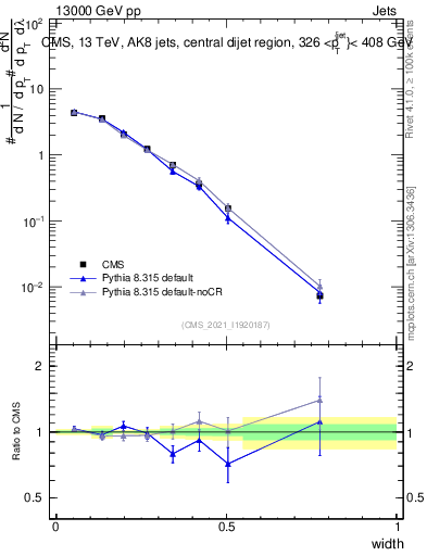 Plot of j.width in 13000 GeV pp collisions