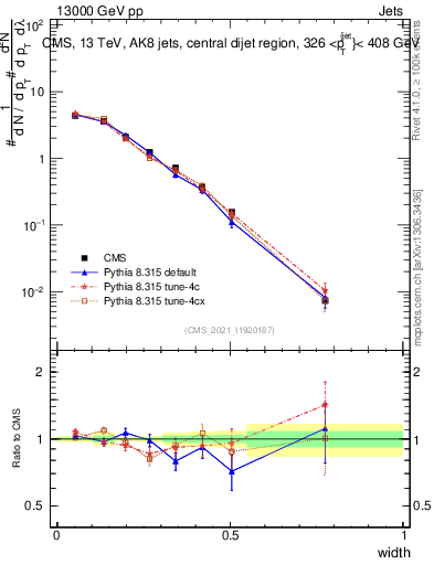 Plot of j.width in 13000 GeV pp collisions