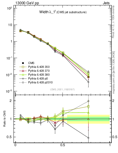 Plot of j.width in 13000 GeV pp collisions