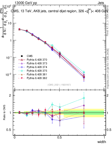 Plot of j.width in 13000 GeV pp collisions