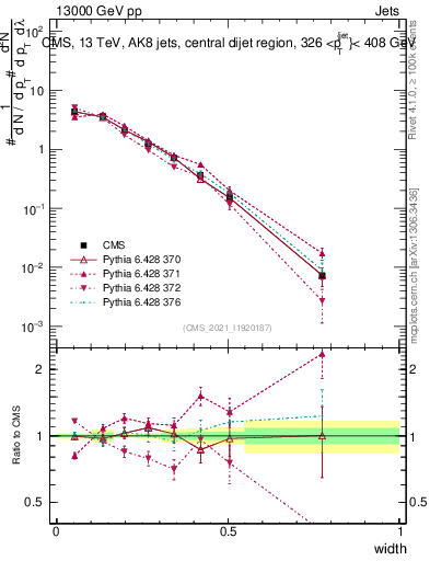 Plot of j.width in 13000 GeV pp collisions