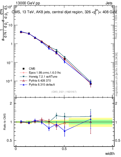 Plot of j.width in 13000 GeV pp collisions