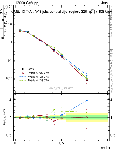 Plot of j.width in 13000 GeV pp collisions