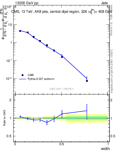 Plot of j.width in 13000 GeV pp collisions