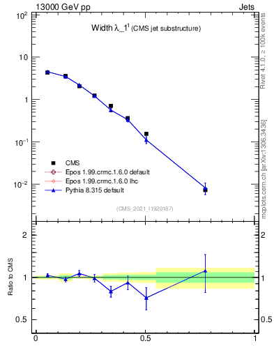 Plot of j.width in 13000 GeV pp collisions