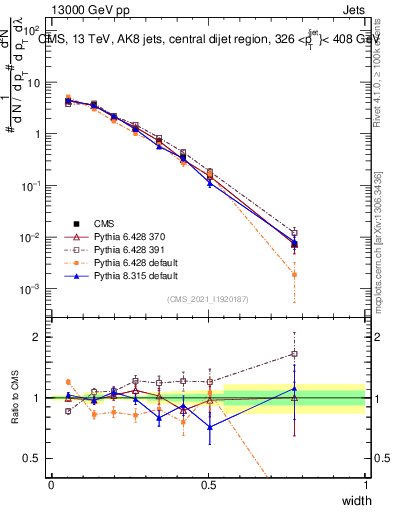 Plot of j.width in 13000 GeV pp collisions
