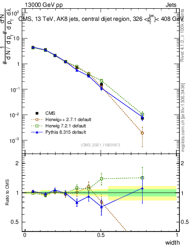Plot of j.width in 13000 GeV pp collisions