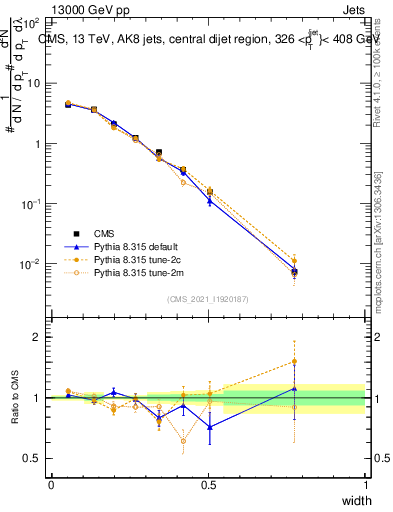 Plot of j.width in 13000 GeV pp collisions