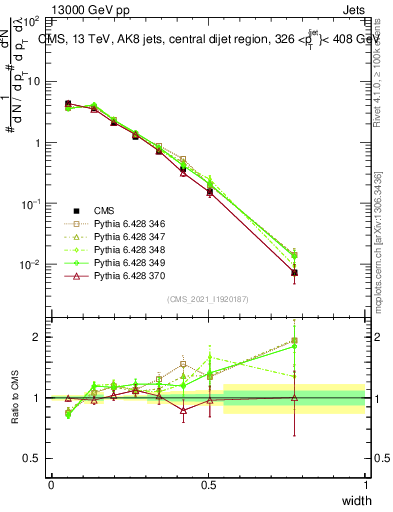 Plot of j.width in 13000 GeV pp collisions