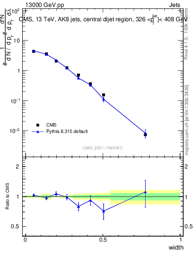 Plot of j.width in 13000 GeV pp collisions