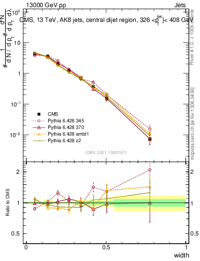 Plot of j.width in 13000 GeV pp collisions