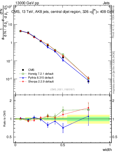 Plot of j.width in 13000 GeV pp collisions