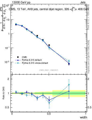 Plot of j.width in 13000 GeV pp collisions