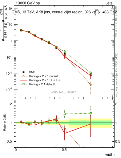 Plot of j.width in 13000 GeV pp collisions