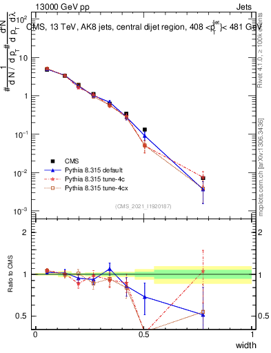 Plot of j.width in 13000 GeV pp collisions