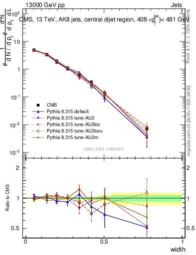 Plot of j.width in 13000 GeV pp collisions