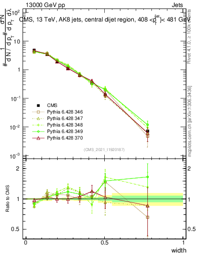Plot of j.width in 13000 GeV pp collisions