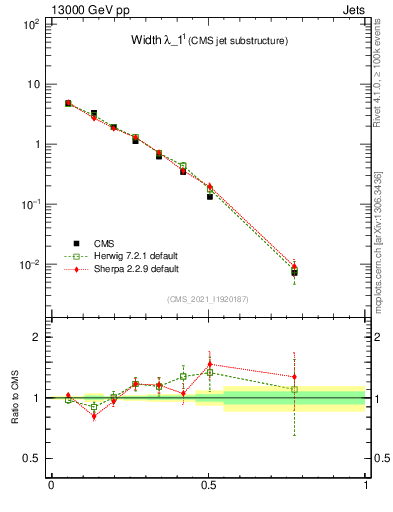 Plot of j.width in 13000 GeV pp collisions