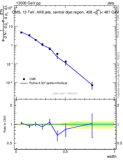 Plot of j.width in 13000 GeV pp collisions