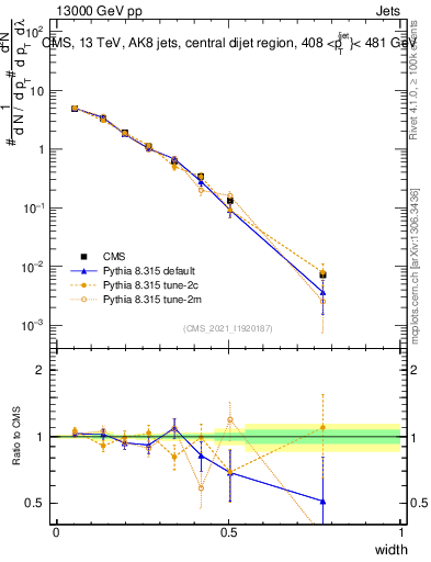 Plot of j.width in 13000 GeV pp collisions