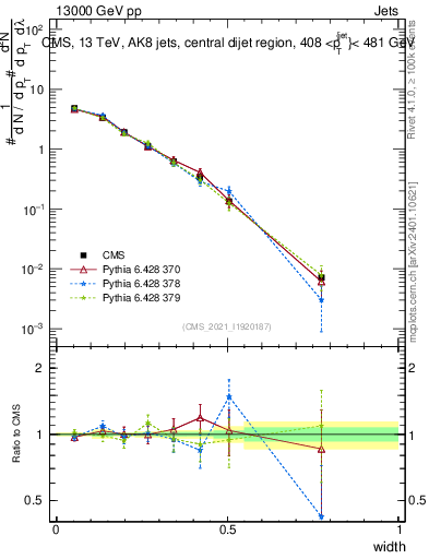 Plot of j.width in 13000 GeV pp collisions