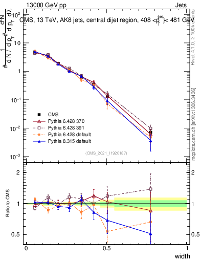 Plot of j.width in 13000 GeV pp collisions