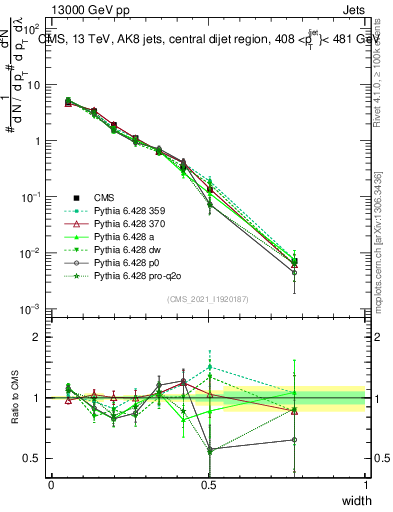 Plot of j.width in 13000 GeV pp collisions