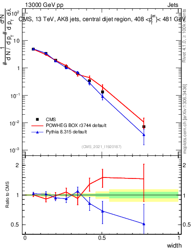 Plot of j.width in 13000 GeV pp collisions