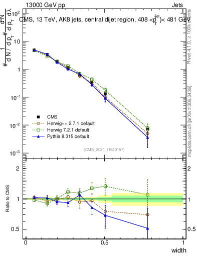 Plot of j.width in 13000 GeV pp collisions