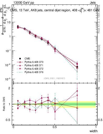 Plot of j.width in 13000 GeV pp collisions