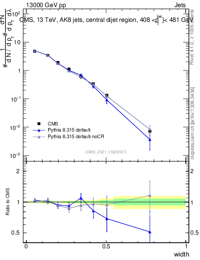 Plot of j.width in 13000 GeV pp collisions