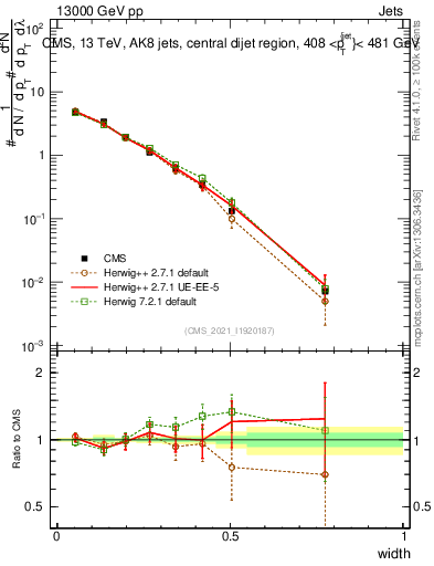 Plot of j.width in 13000 GeV pp collisions