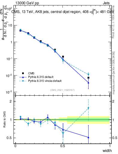Plot of j.width in 13000 GeV pp collisions