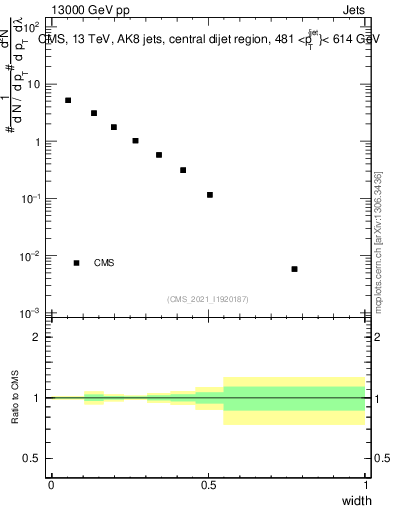 Plot of j.width in 13000 GeV pp collisions