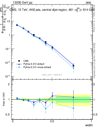 Plot of j.width in 13000 GeV pp collisions