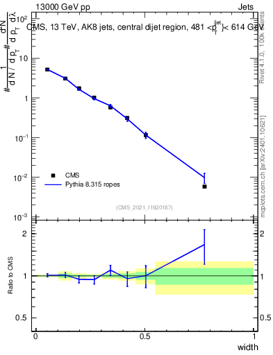 Plot of j.width in 13000 GeV pp collisions