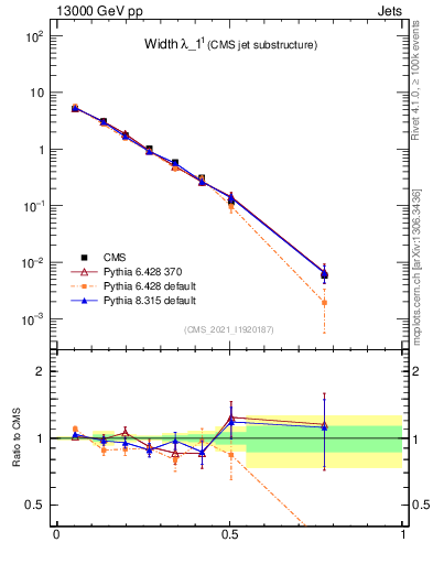 Plot of j.width in 13000 GeV pp collisions