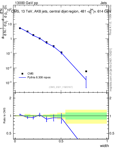 Plot of j.width in 13000 GeV pp collisions