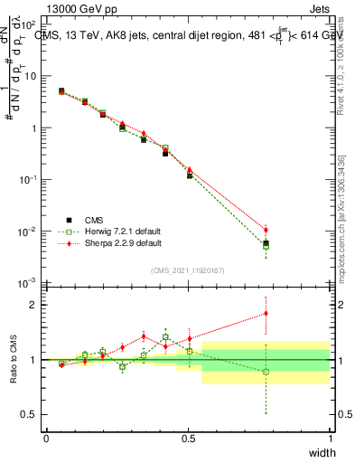 Plot of j.width in 13000 GeV pp collisions